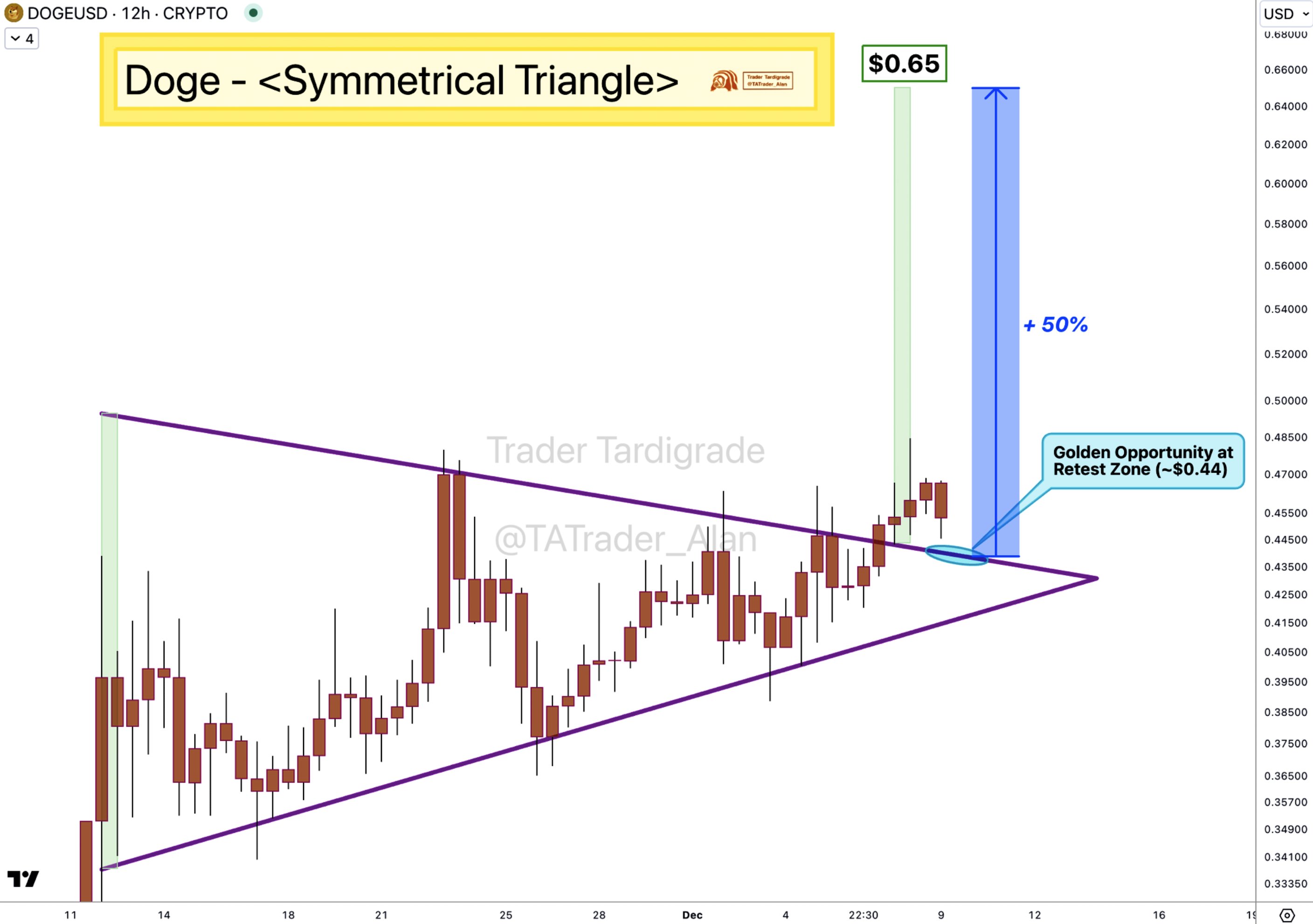 Dogecoin Breaks Out Of A Bullish Chart Formation, Time To Purchase Extra DOGE? | Bitcoinist.com Dogecoin Breaks Out Of A Bullish Chart Formation, Time To Purchase Extra DOGE? | Bitcoinist.com